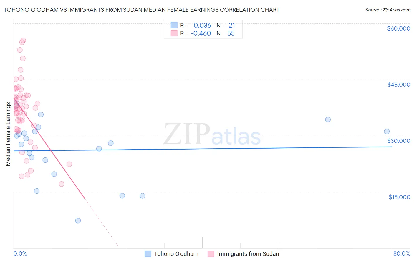 Tohono O'odham vs Immigrants from Sudan Median Female Earnings