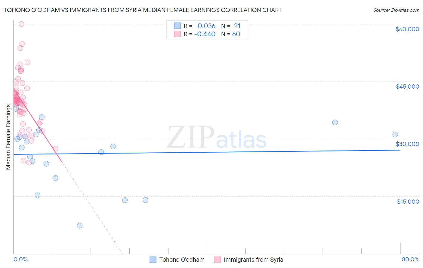 Tohono O'odham vs Immigrants from Syria Median Female Earnings