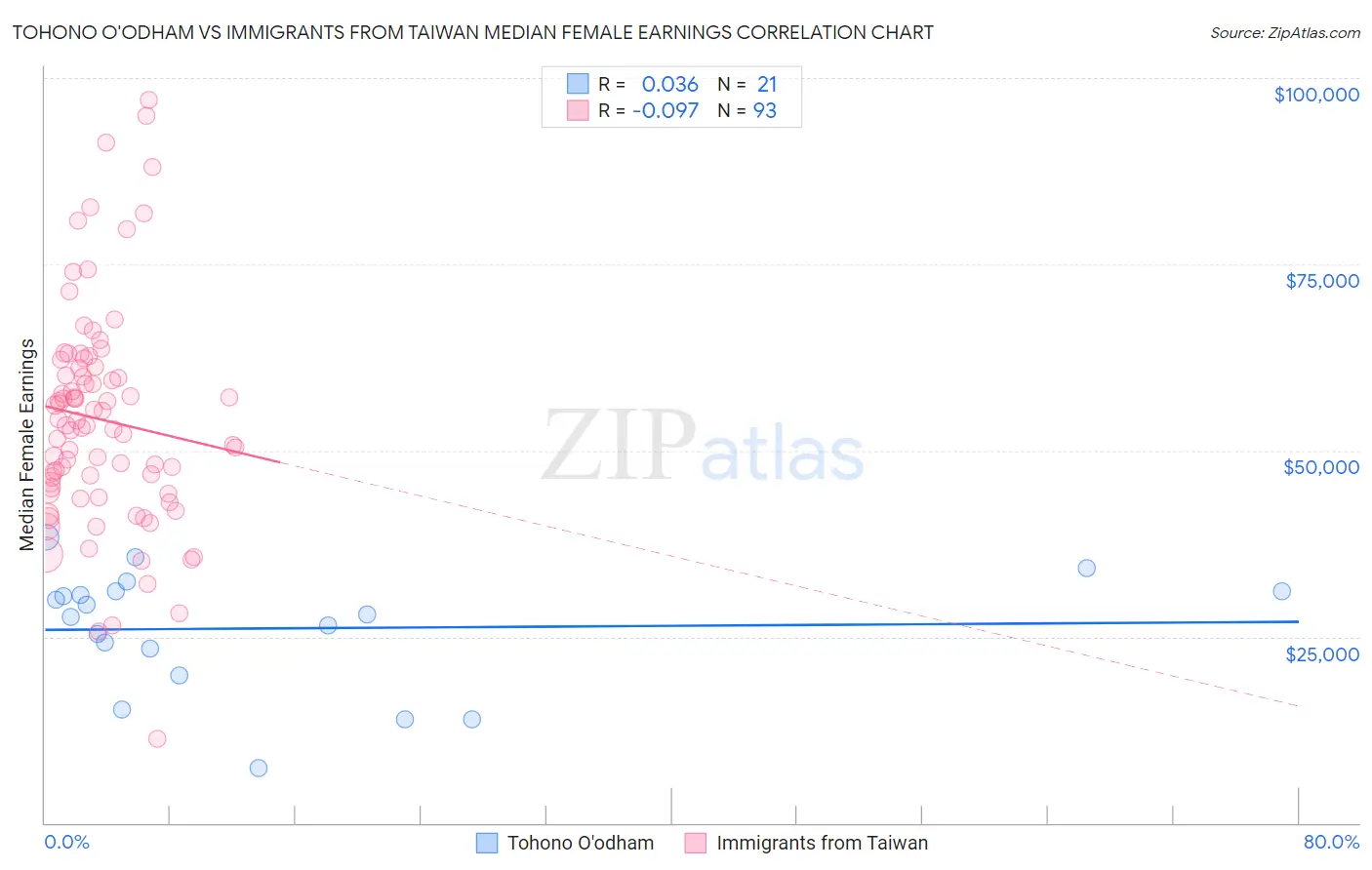 Tohono O'odham vs Immigrants from Taiwan Median Female Earnings