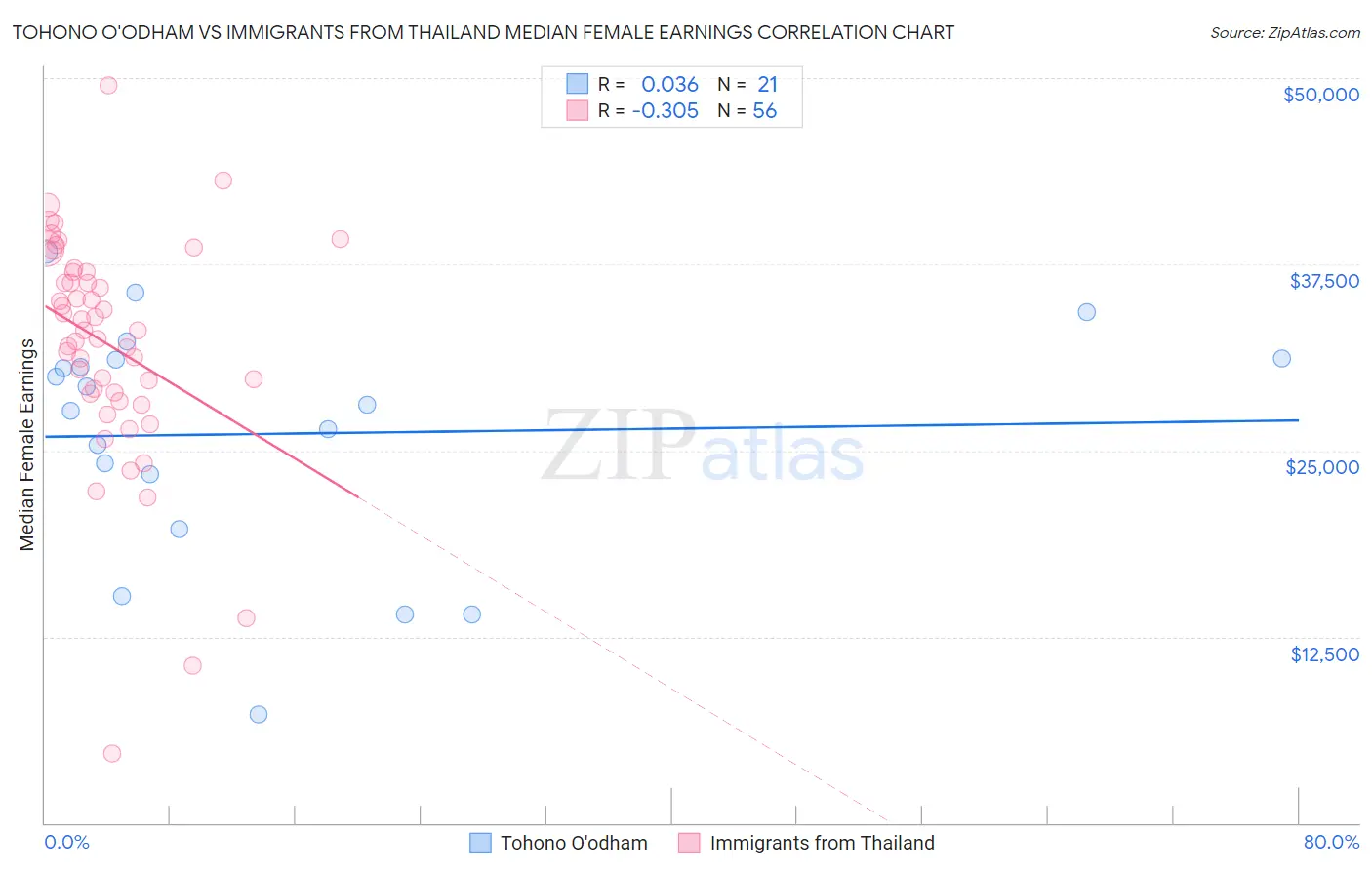 Tohono O'odham vs Immigrants from Thailand Median Female Earnings