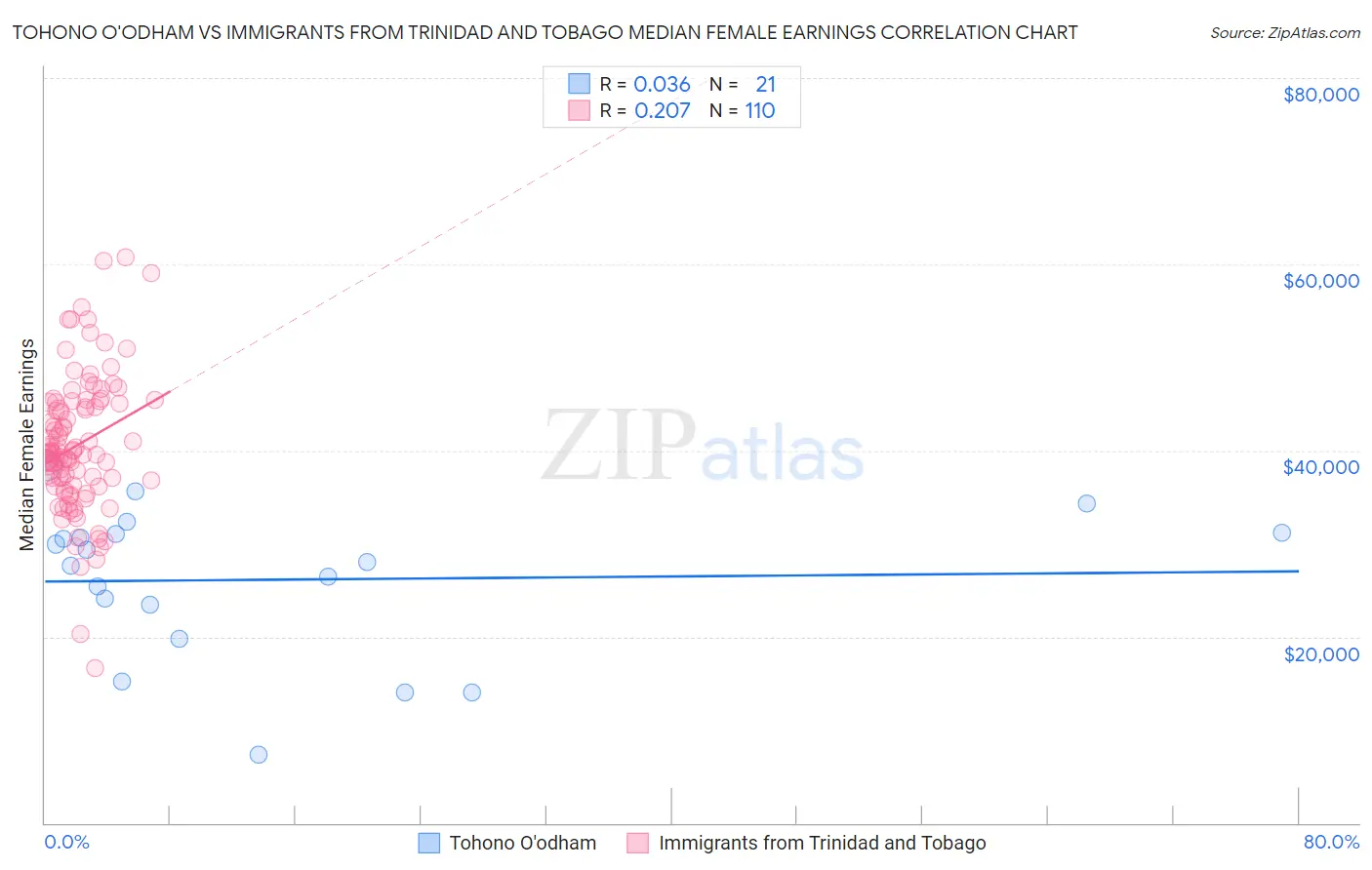 Tohono O'odham vs Immigrants from Trinidad and Tobago Median Female Earnings