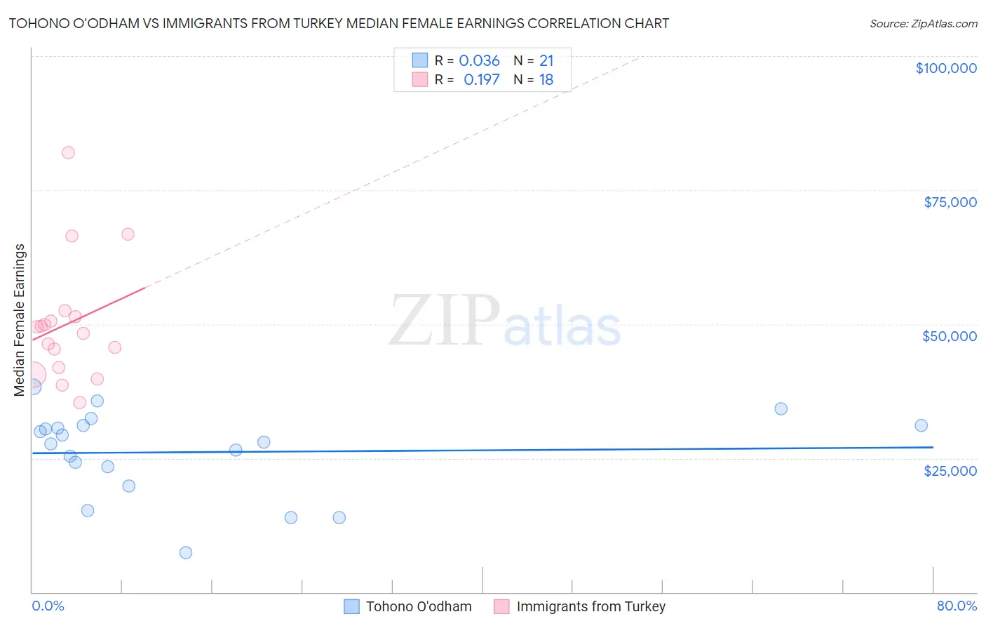 Tohono O'odham vs Immigrants from Turkey Median Female Earnings
