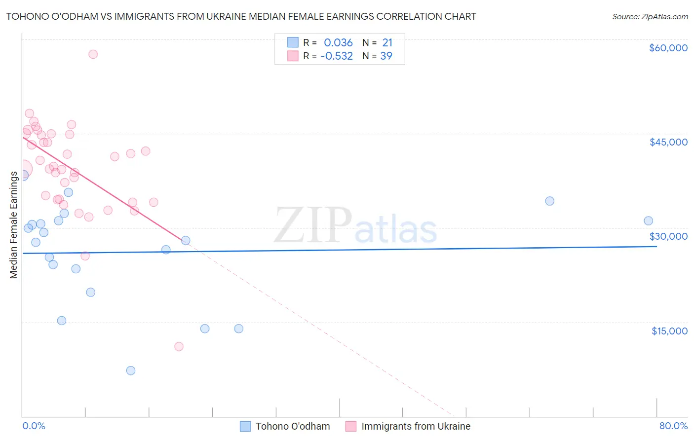 Tohono O'odham vs Immigrants from Ukraine Median Female Earnings