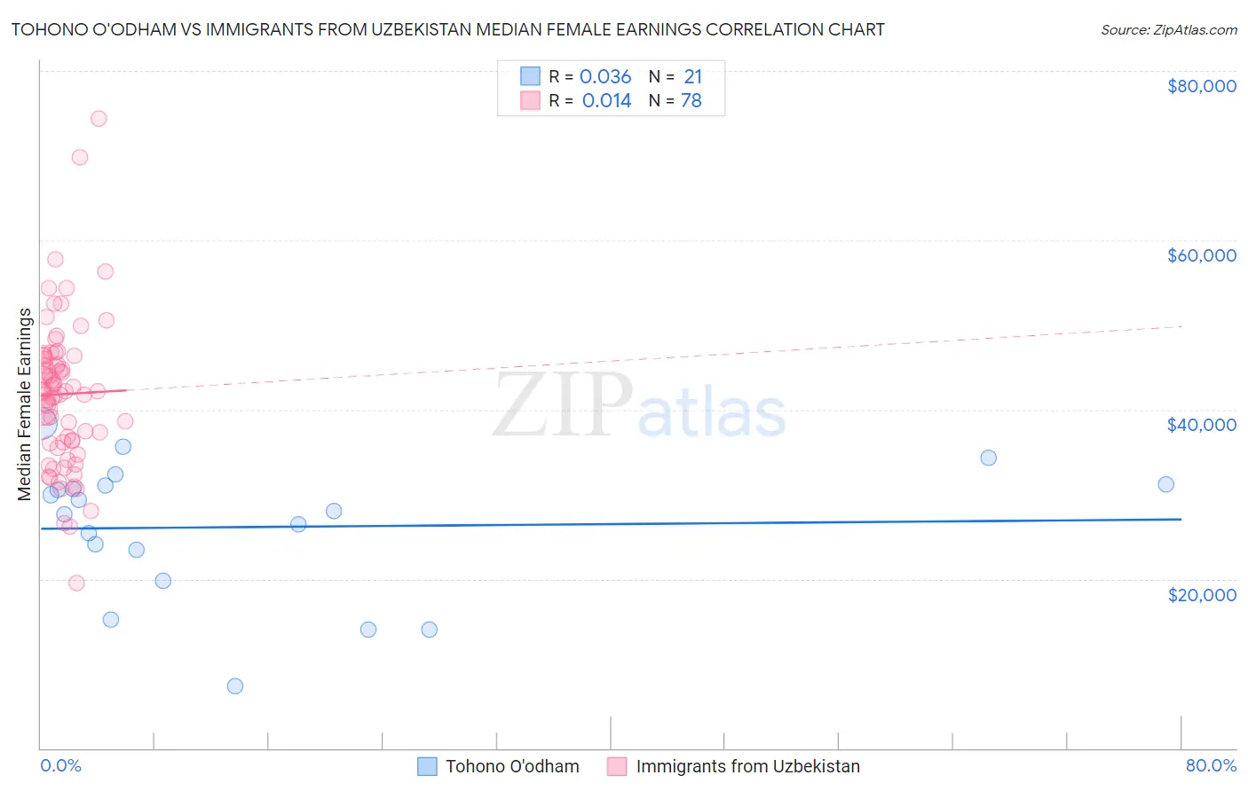 Tohono O'odham vs Immigrants from Uzbekistan Median Female Earnings