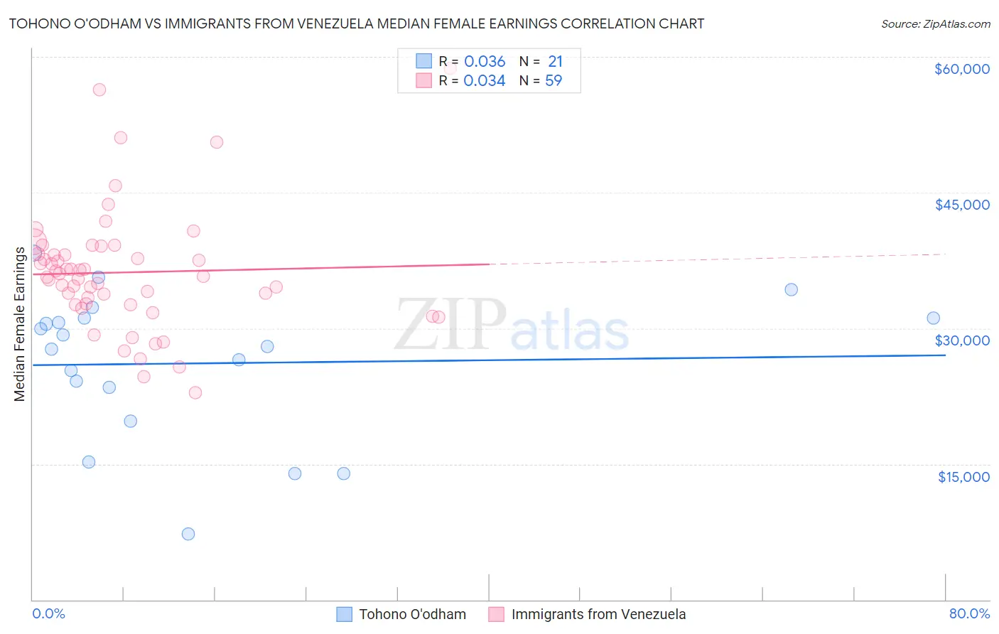 Tohono O'odham vs Immigrants from Venezuela Median Female Earnings