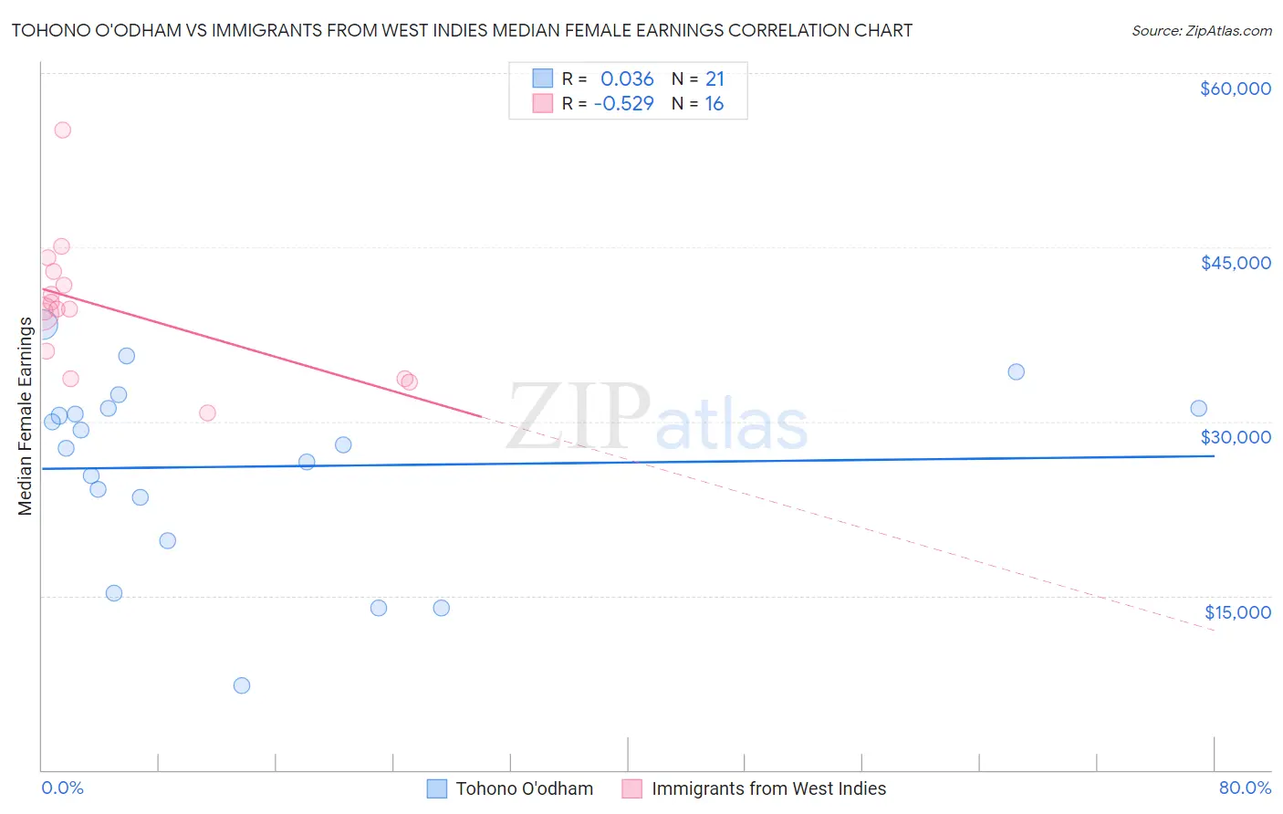 Tohono O'odham vs Immigrants from West Indies Median Female Earnings