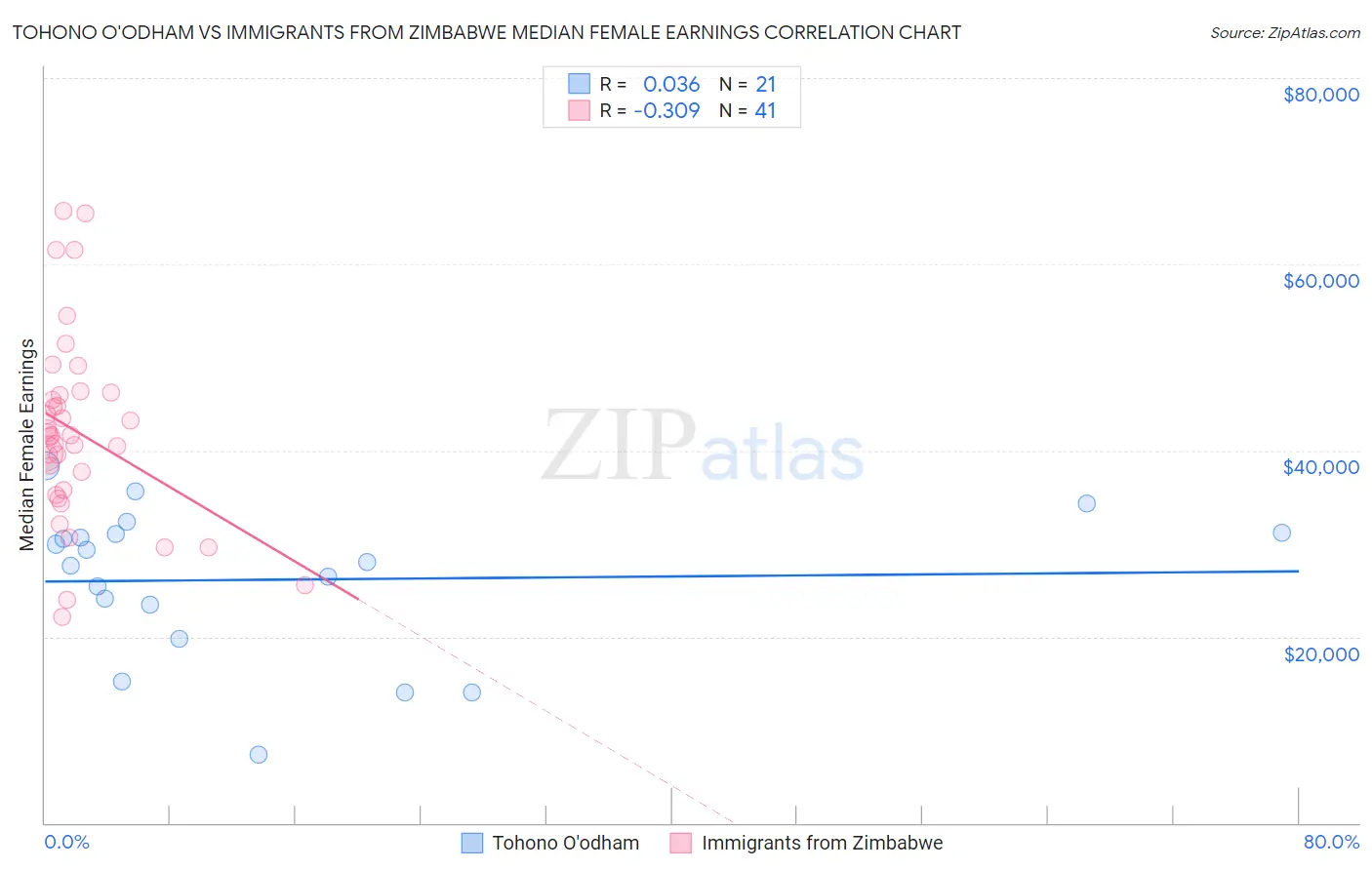 Tohono O'odham vs Immigrants from Zimbabwe Median Female Earnings