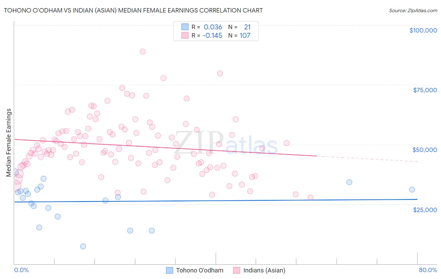 Tohono O'odham vs Indian (Asian) Median Female Earnings