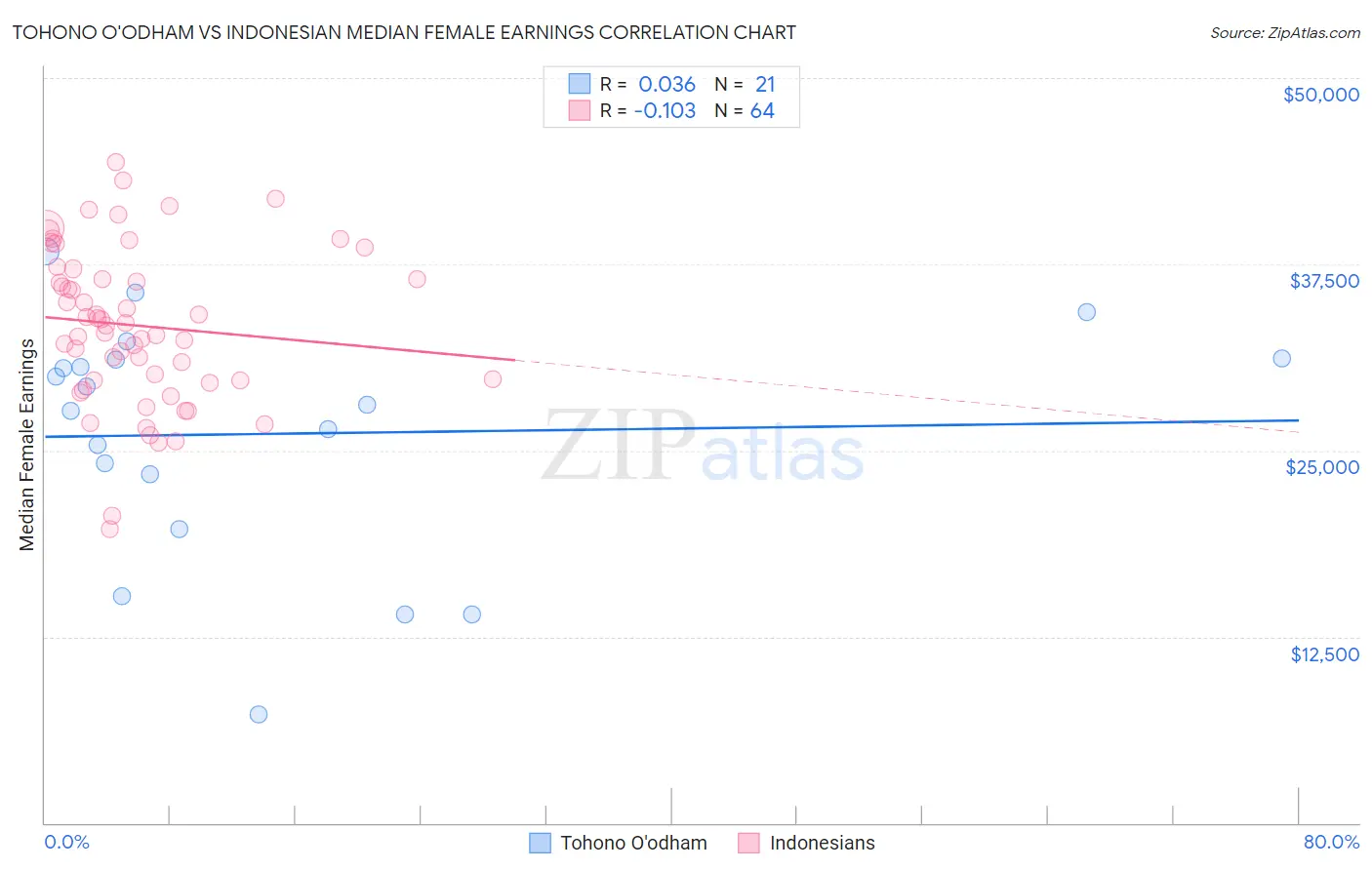 Tohono O'odham vs Indonesian Median Female Earnings