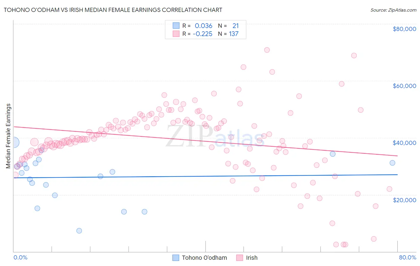Tohono O'odham vs Irish Median Female Earnings