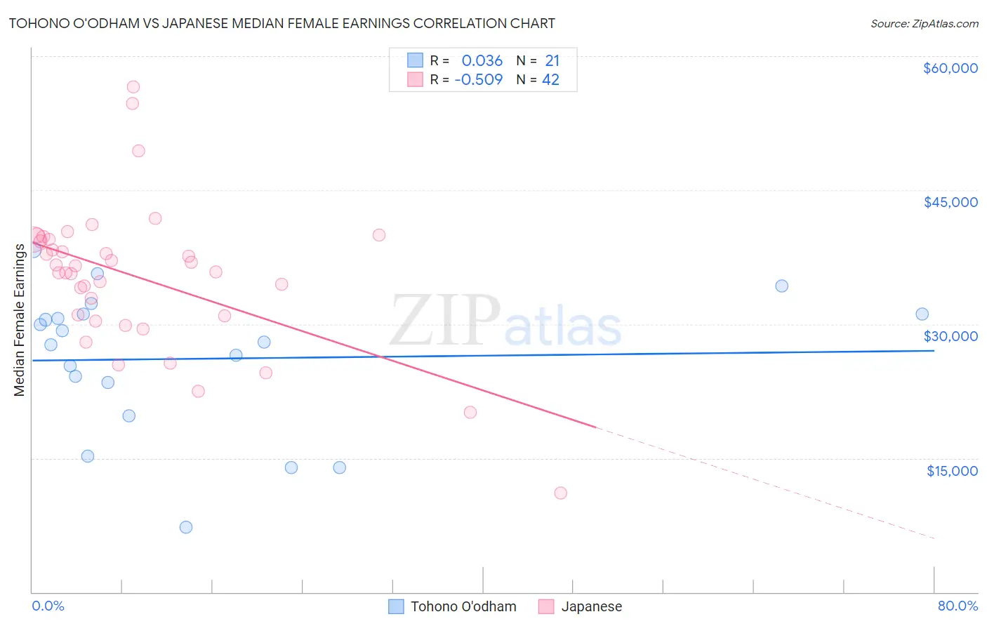 Tohono O'odham vs Japanese Median Female Earnings