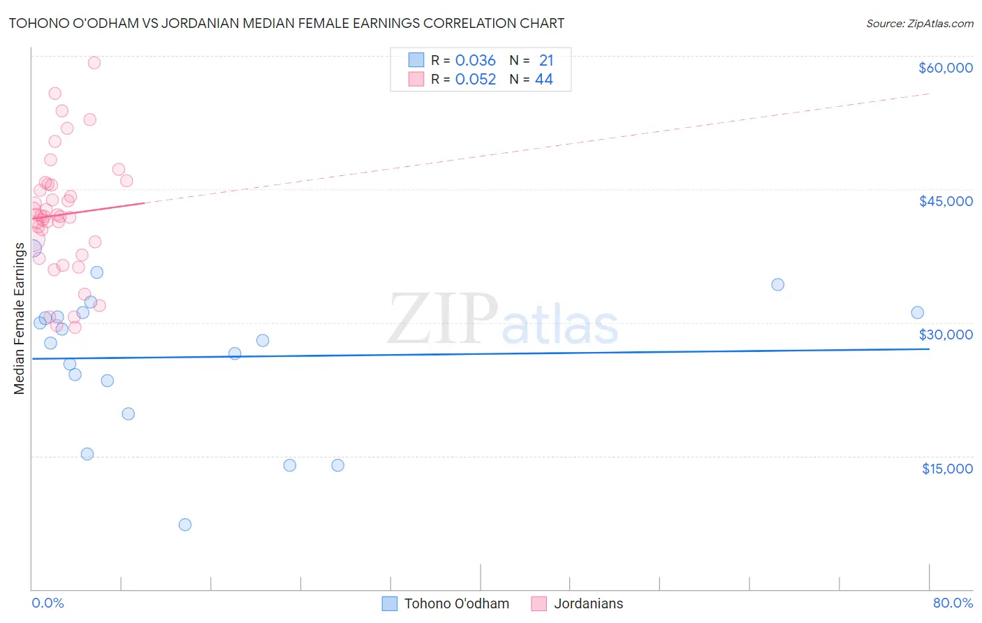 Tohono O'odham vs Jordanian Median Female Earnings