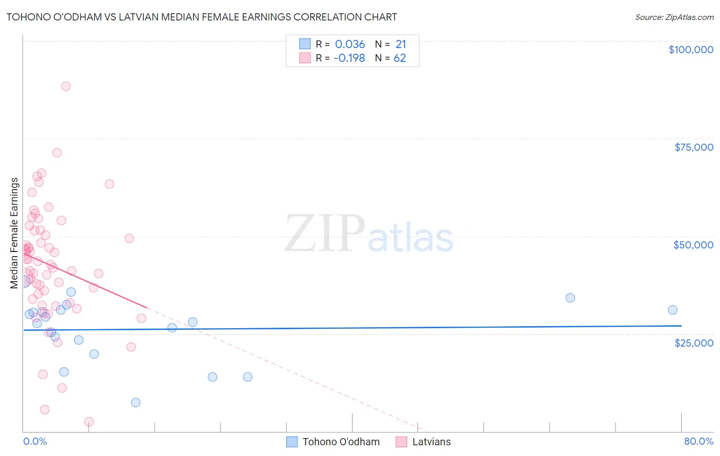 Tohono O'odham vs Latvian Median Female Earnings