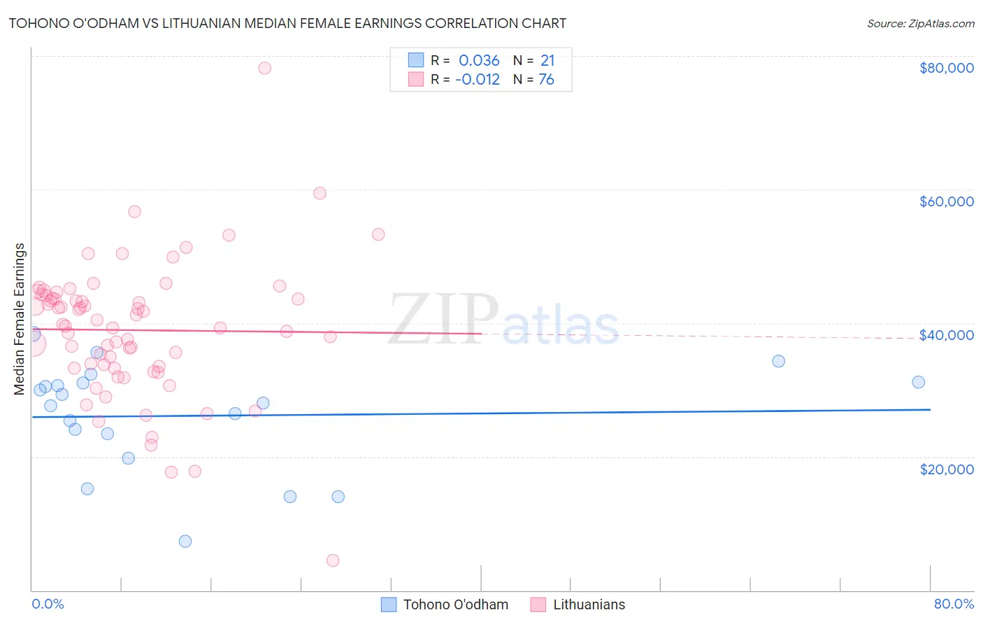 Tohono O'odham vs Lithuanian Median Female Earnings