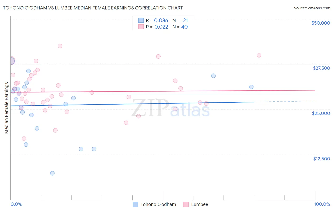 Tohono O'odham vs Lumbee Median Female Earnings