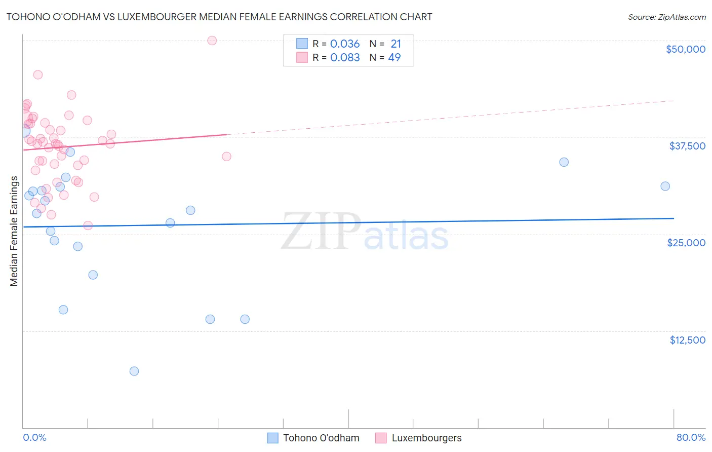 Tohono O'odham vs Luxembourger Median Female Earnings