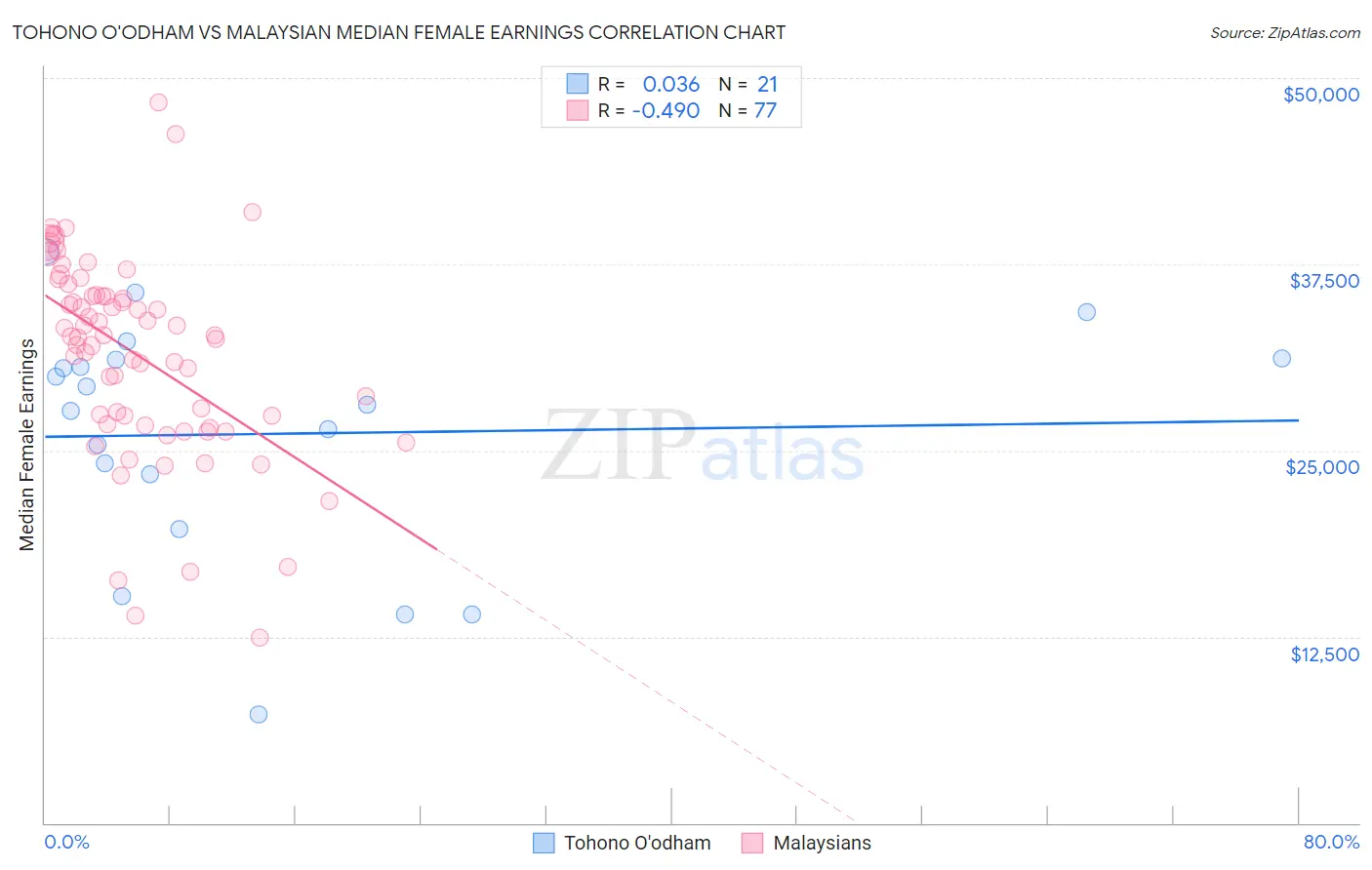 Tohono O'odham vs Malaysian Median Female Earnings