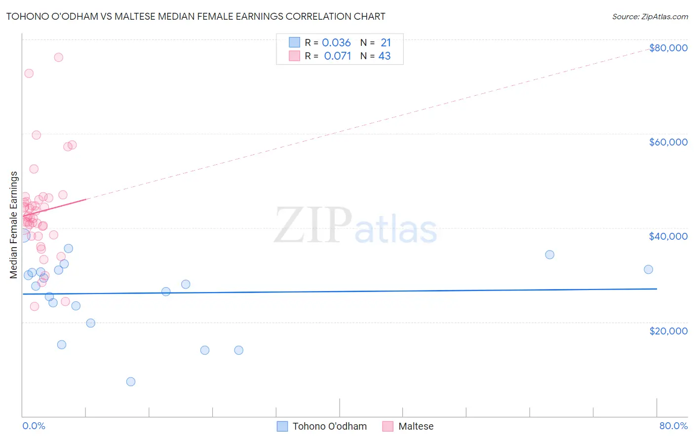 Tohono O'odham vs Maltese Median Female Earnings