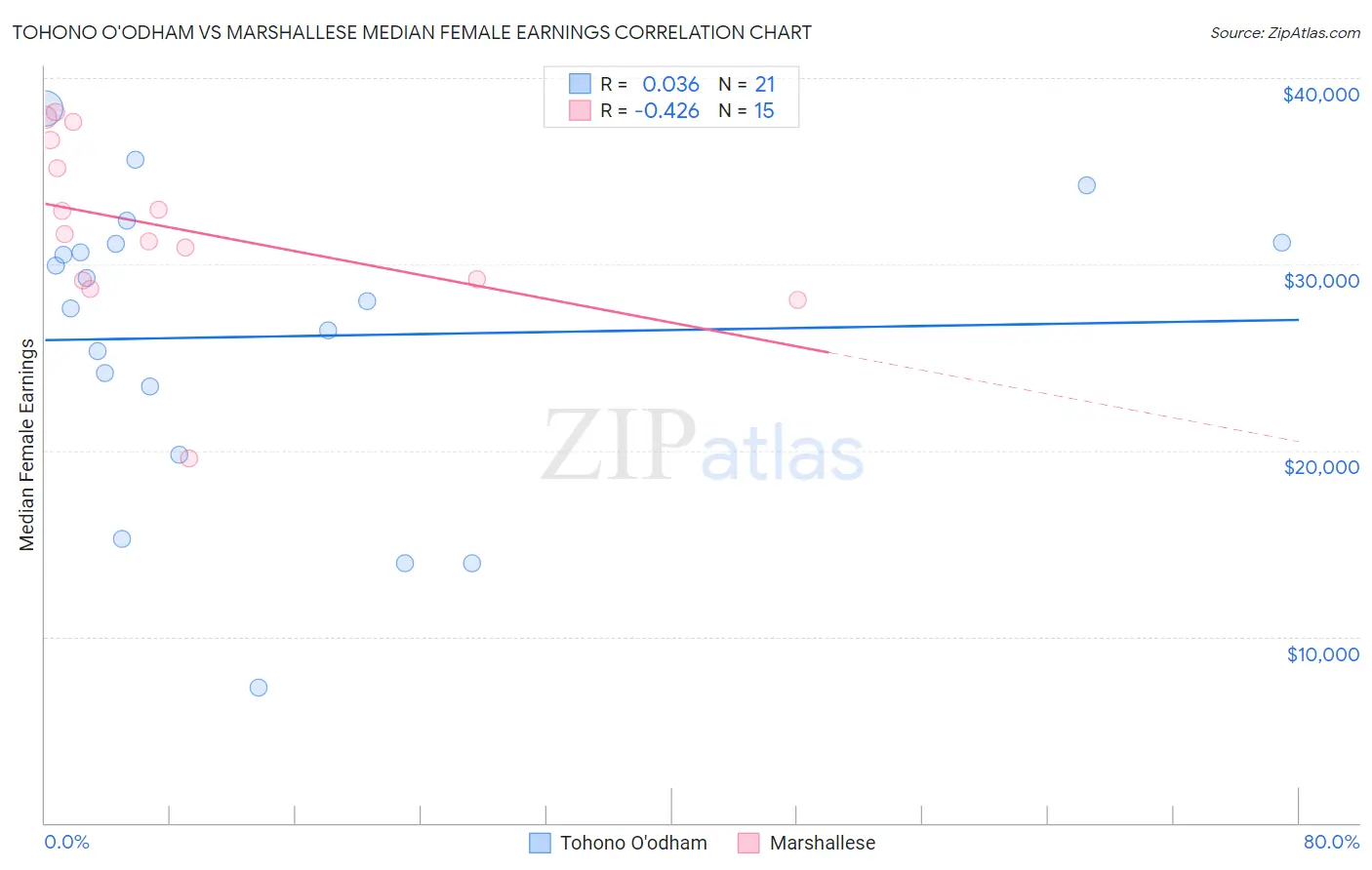 Tohono O'odham vs Marshallese Median Female Earnings