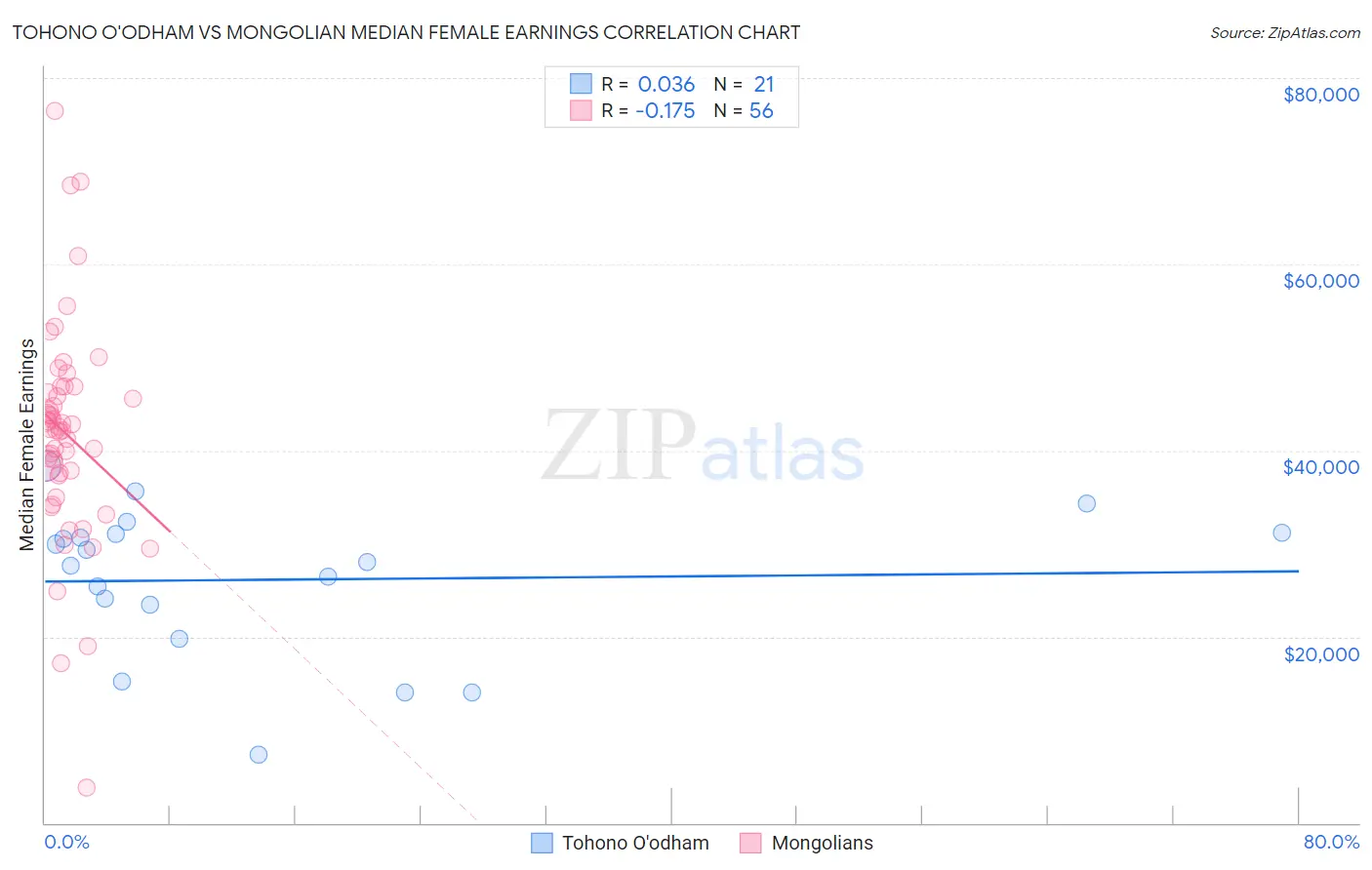 Tohono O'odham vs Mongolian Median Female Earnings