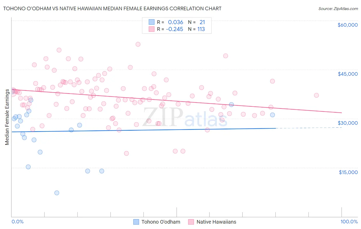 Tohono O'odham vs Native Hawaiian Median Female Earnings