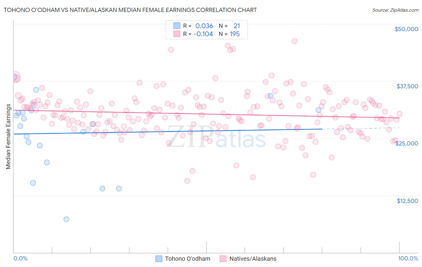 Tohono O'odham vs Native/Alaskan Median Female Earnings