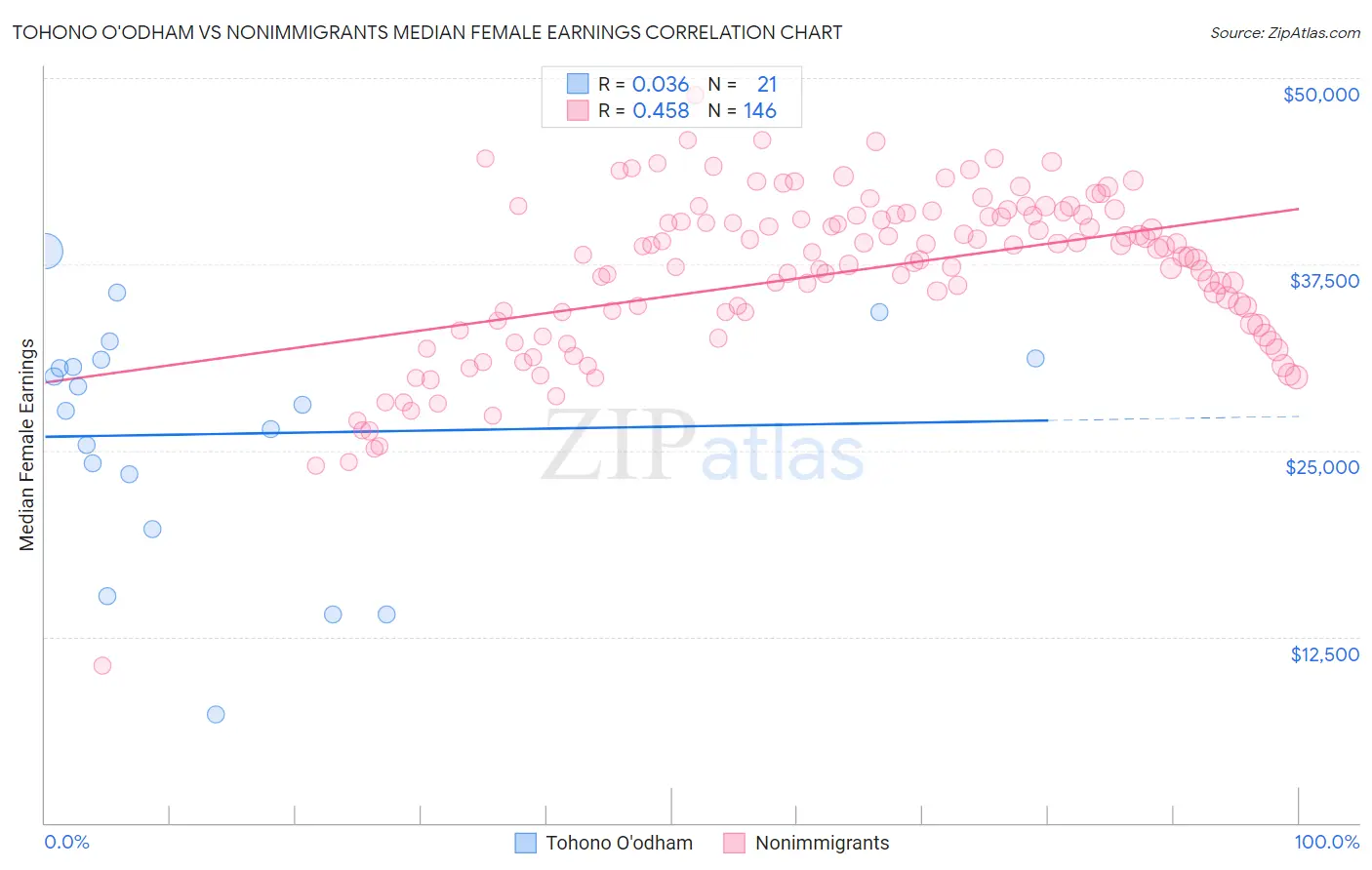 Tohono O'odham vs Nonimmigrants Median Female Earnings
