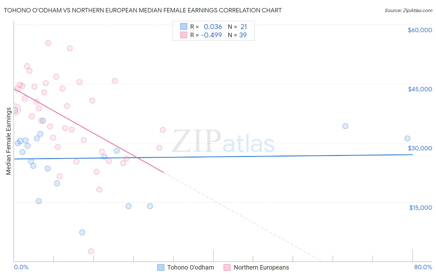 Tohono O'odham vs Northern European Median Female Earnings