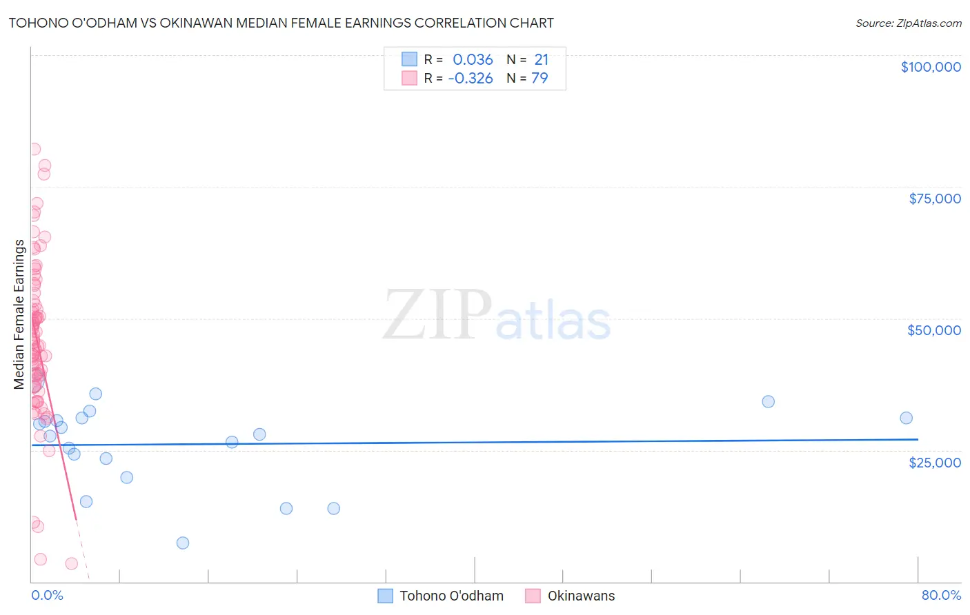 Tohono O'odham vs Okinawan Median Female Earnings