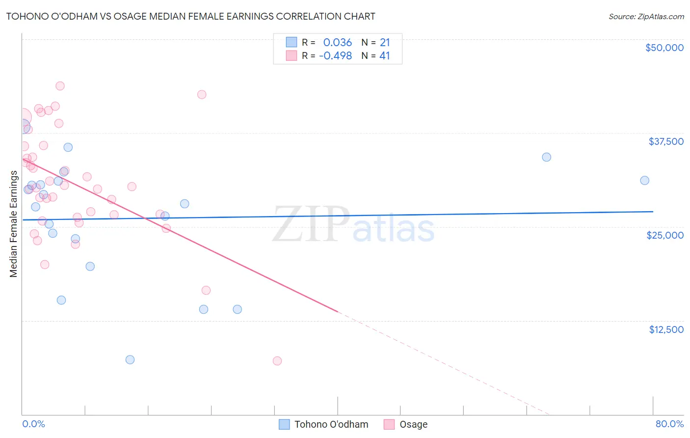 Tohono O'odham vs Osage Median Female Earnings