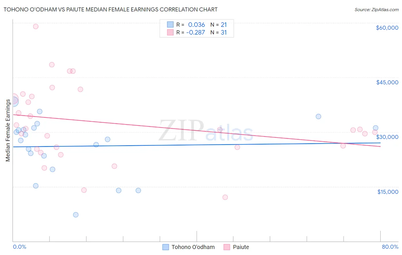Tohono O'odham vs Paiute Median Female Earnings