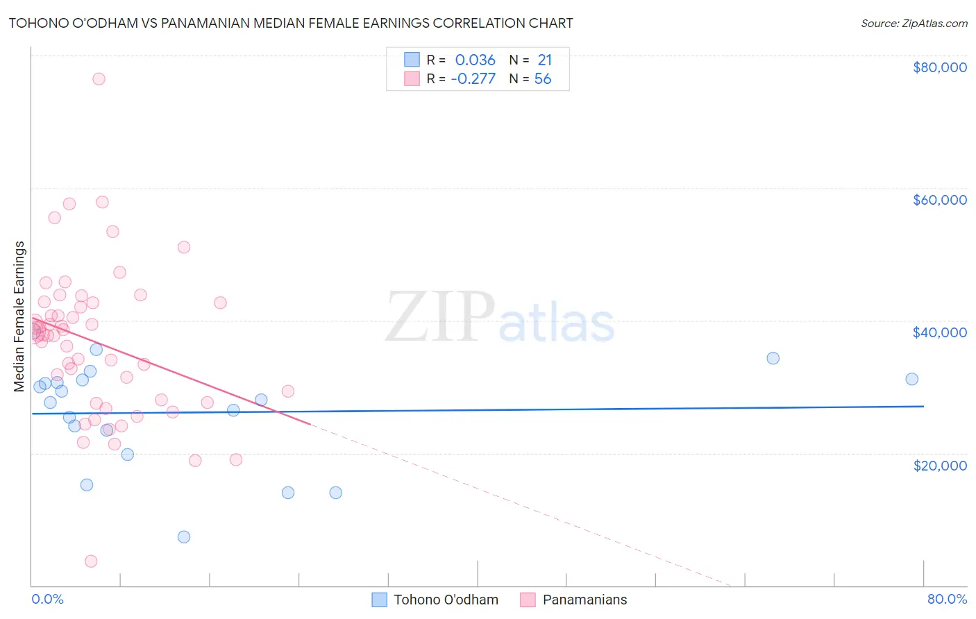 Tohono O'odham vs Panamanian Median Female Earnings