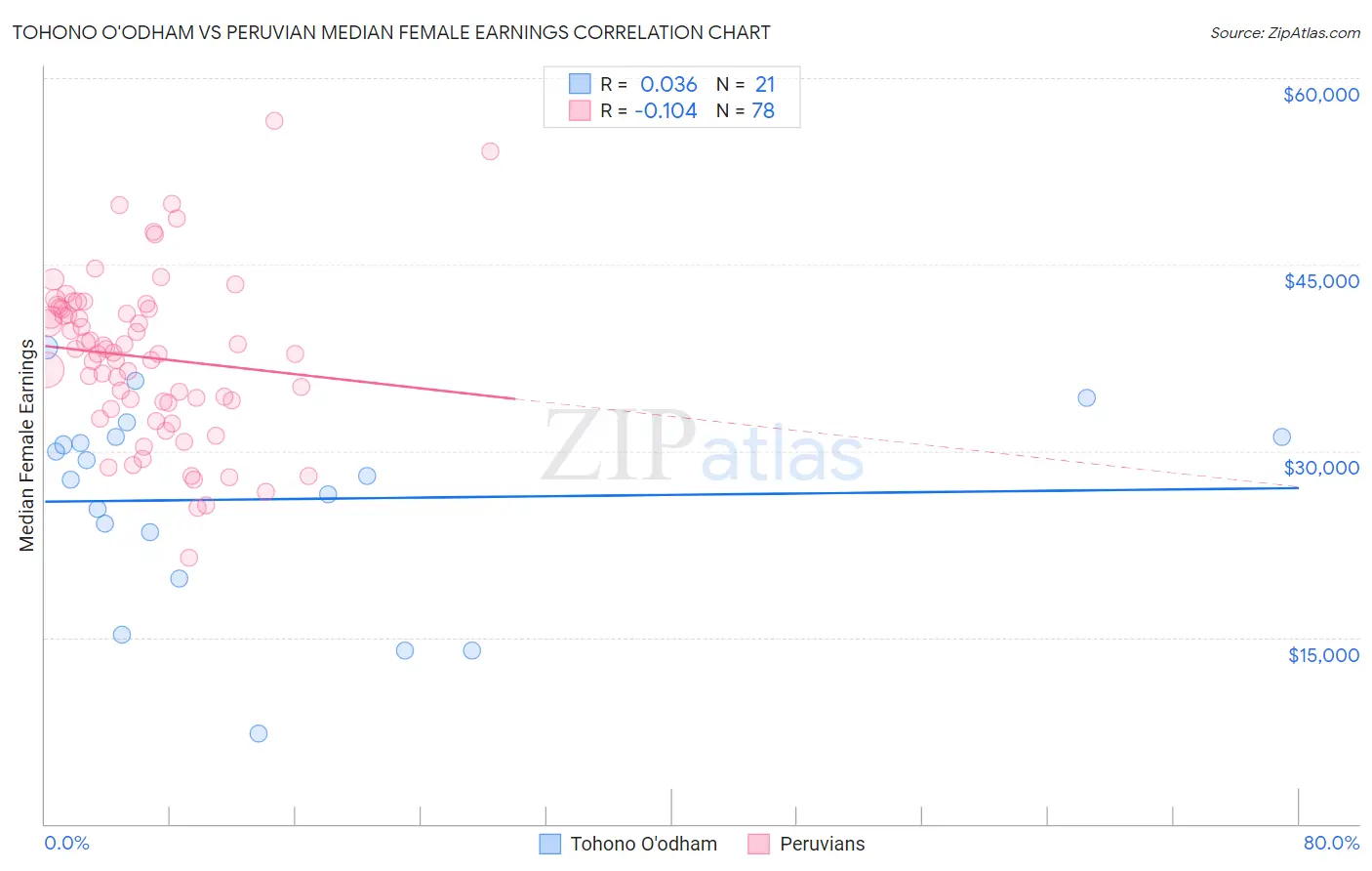 Tohono O'odham vs Peruvian Median Female Earnings