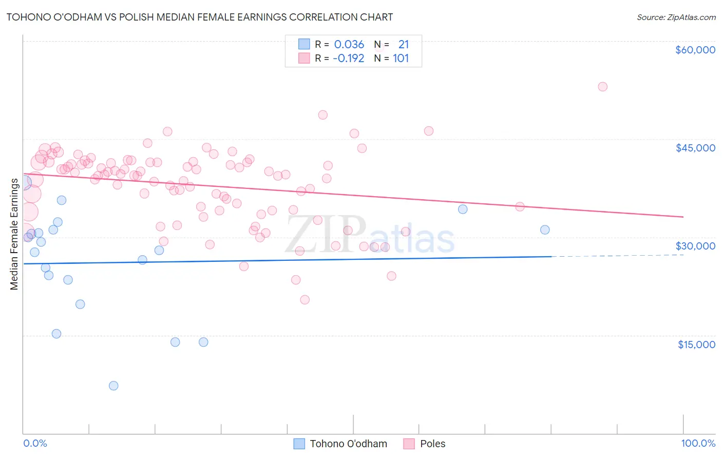 Tohono O'odham vs Polish Median Female Earnings