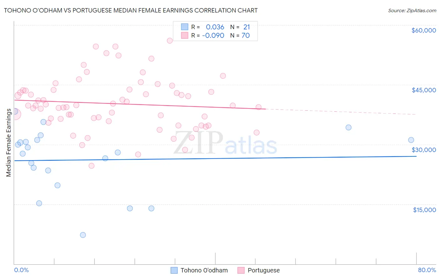 Tohono O'odham vs Portuguese Median Female Earnings