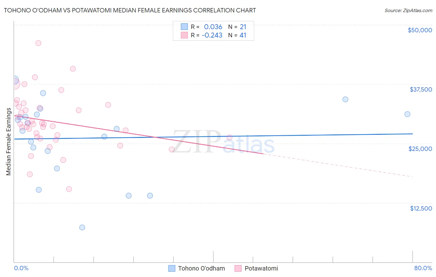 Tohono O'odham vs Potawatomi Median Female Earnings