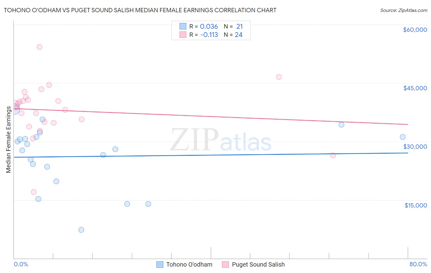 Tohono O'odham vs Puget Sound Salish Median Female Earnings