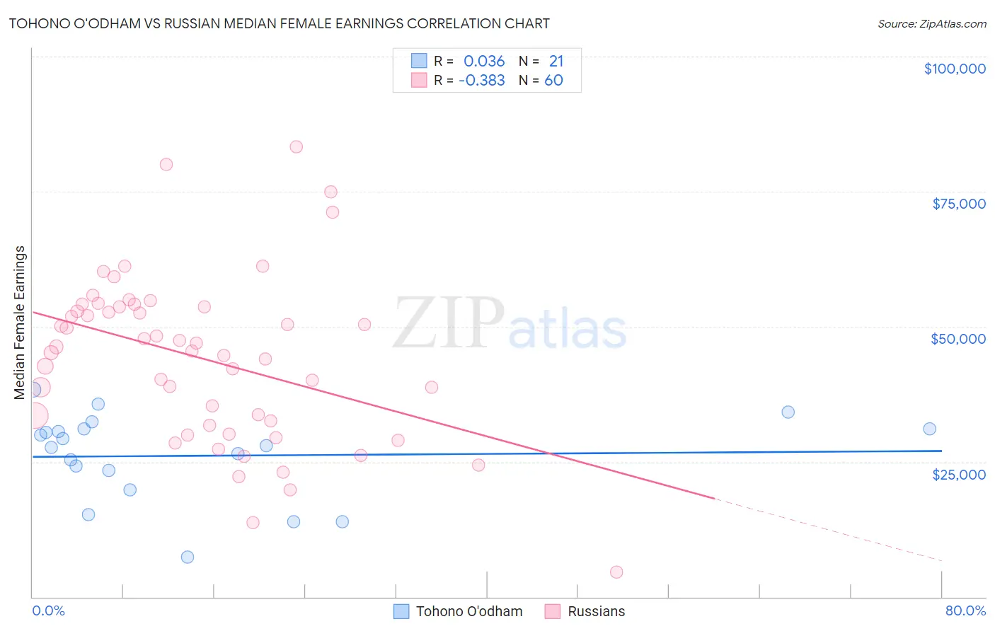 Tohono O'odham vs Russian Median Female Earnings