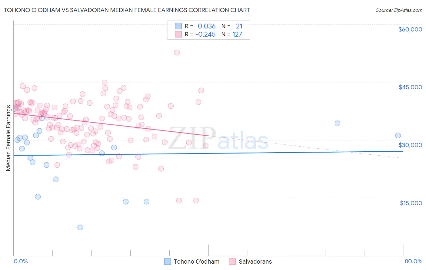 Tohono O'odham vs Salvadoran Median Female Earnings