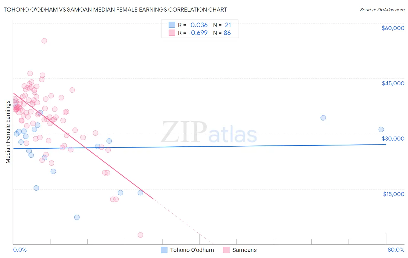 Tohono O'odham vs Samoan Median Female Earnings