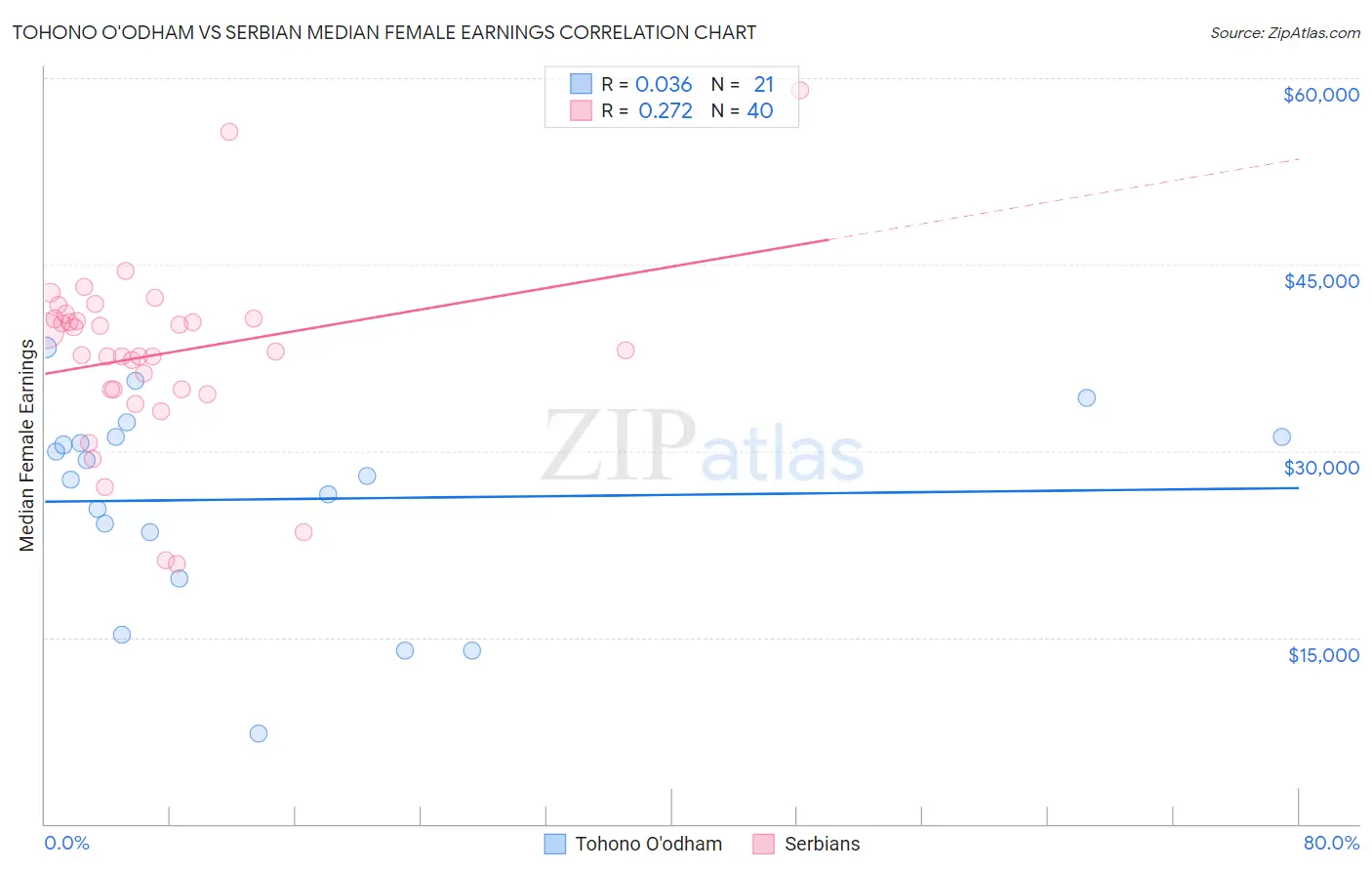 Tohono O'odham vs Serbian Median Female Earnings