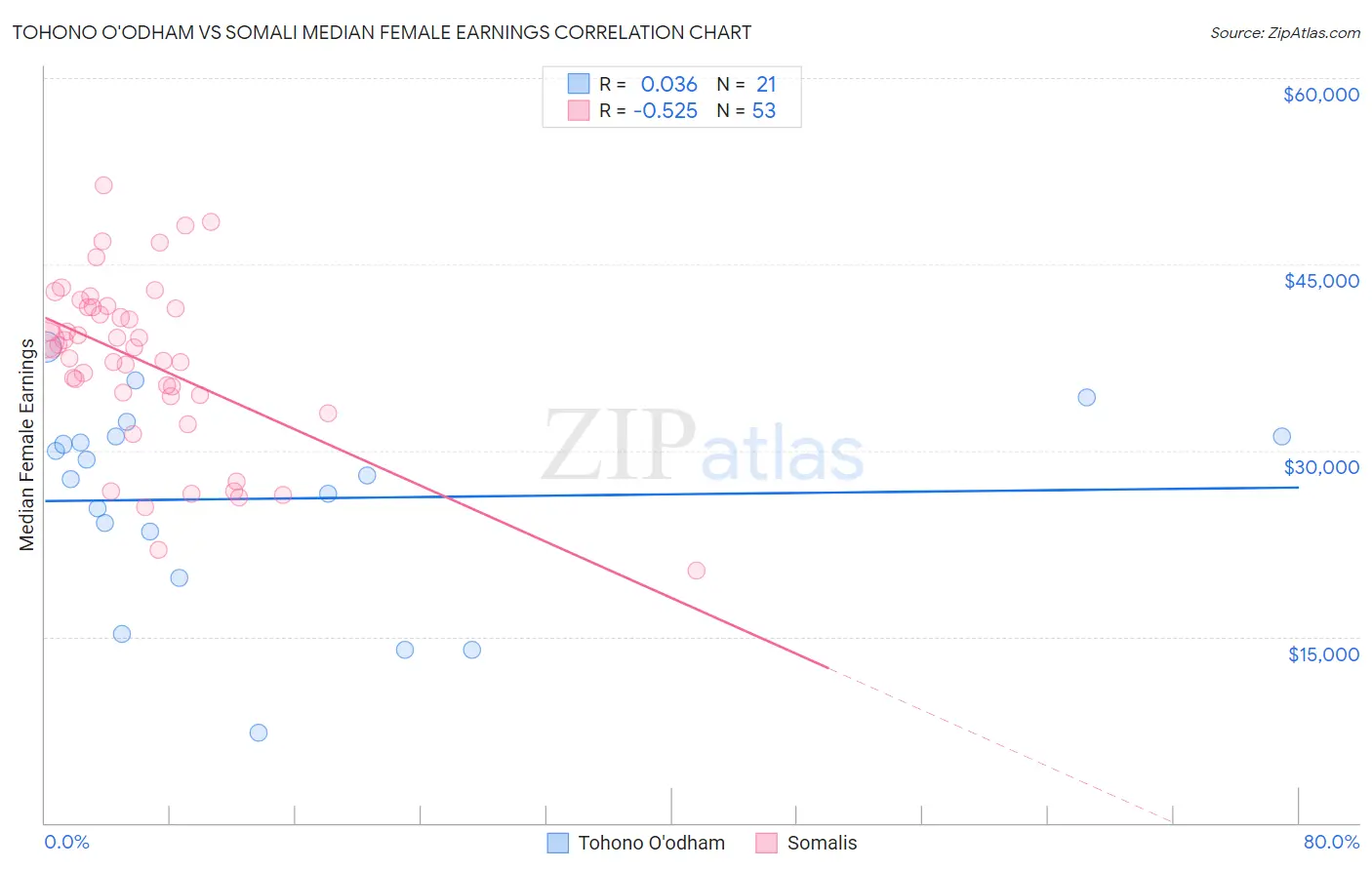 Tohono O'odham vs Somali Median Female Earnings