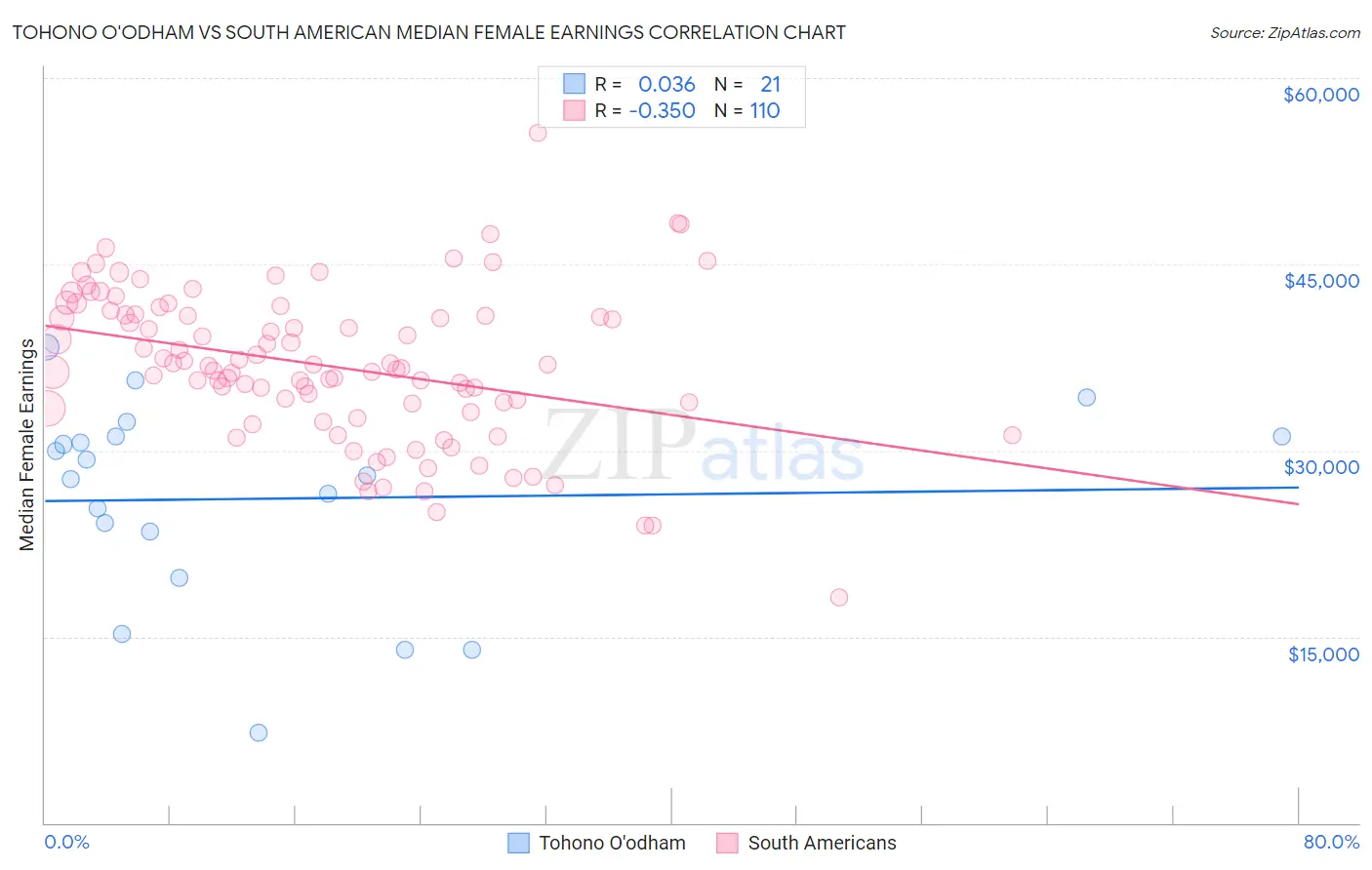 Tohono O'odham vs South American Median Female Earnings
