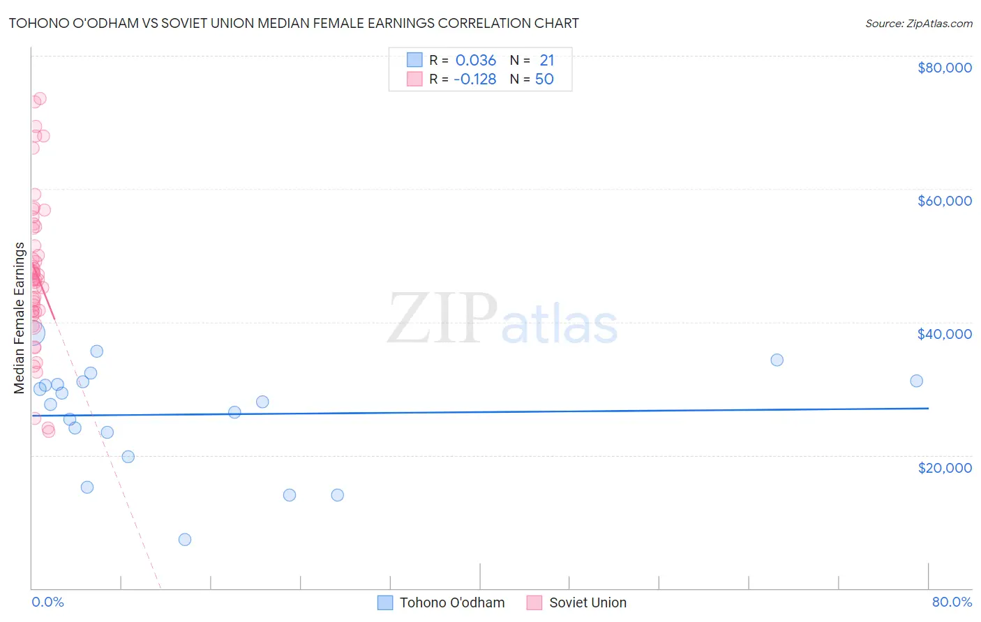 Tohono O'odham vs Soviet Union Median Female Earnings