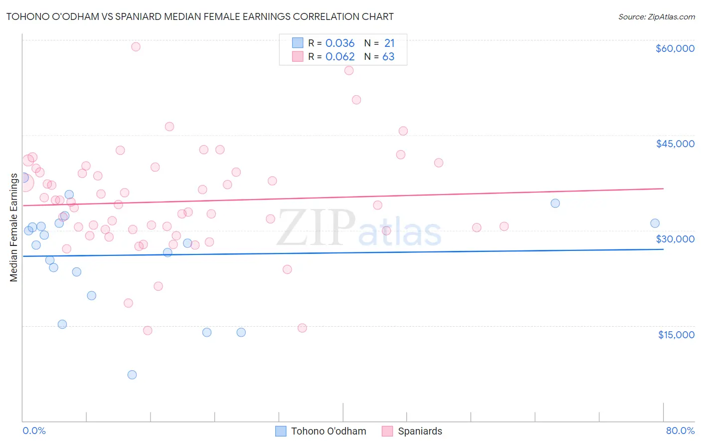 Tohono O'odham vs Spaniard Median Female Earnings