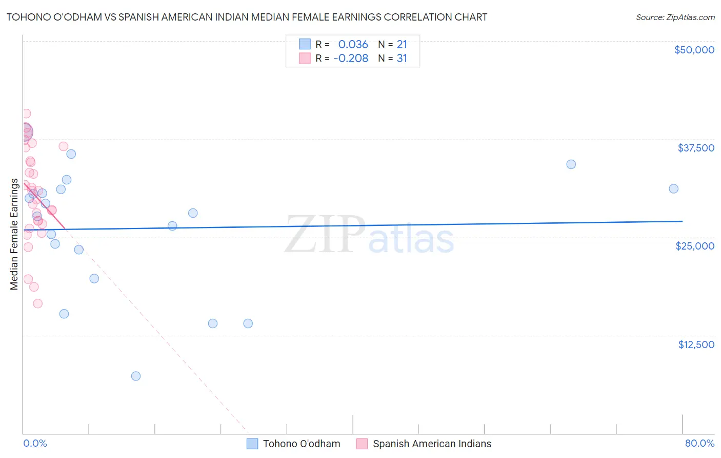 Tohono O'odham vs Spanish American Indian Median Female Earnings