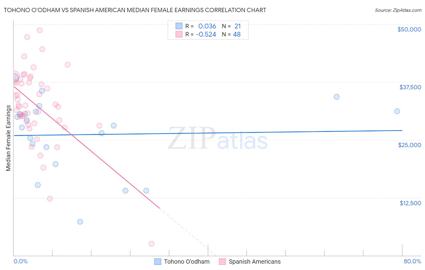 Tohono O'odham vs Spanish American Median Female Earnings