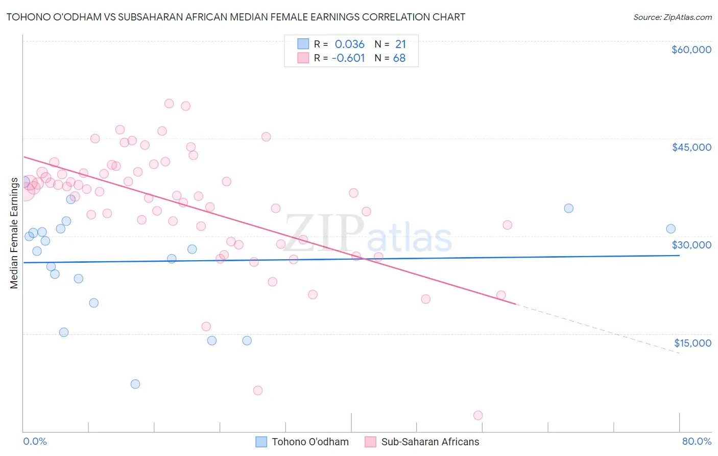 Tohono O'odham vs Subsaharan African Median Female Earnings