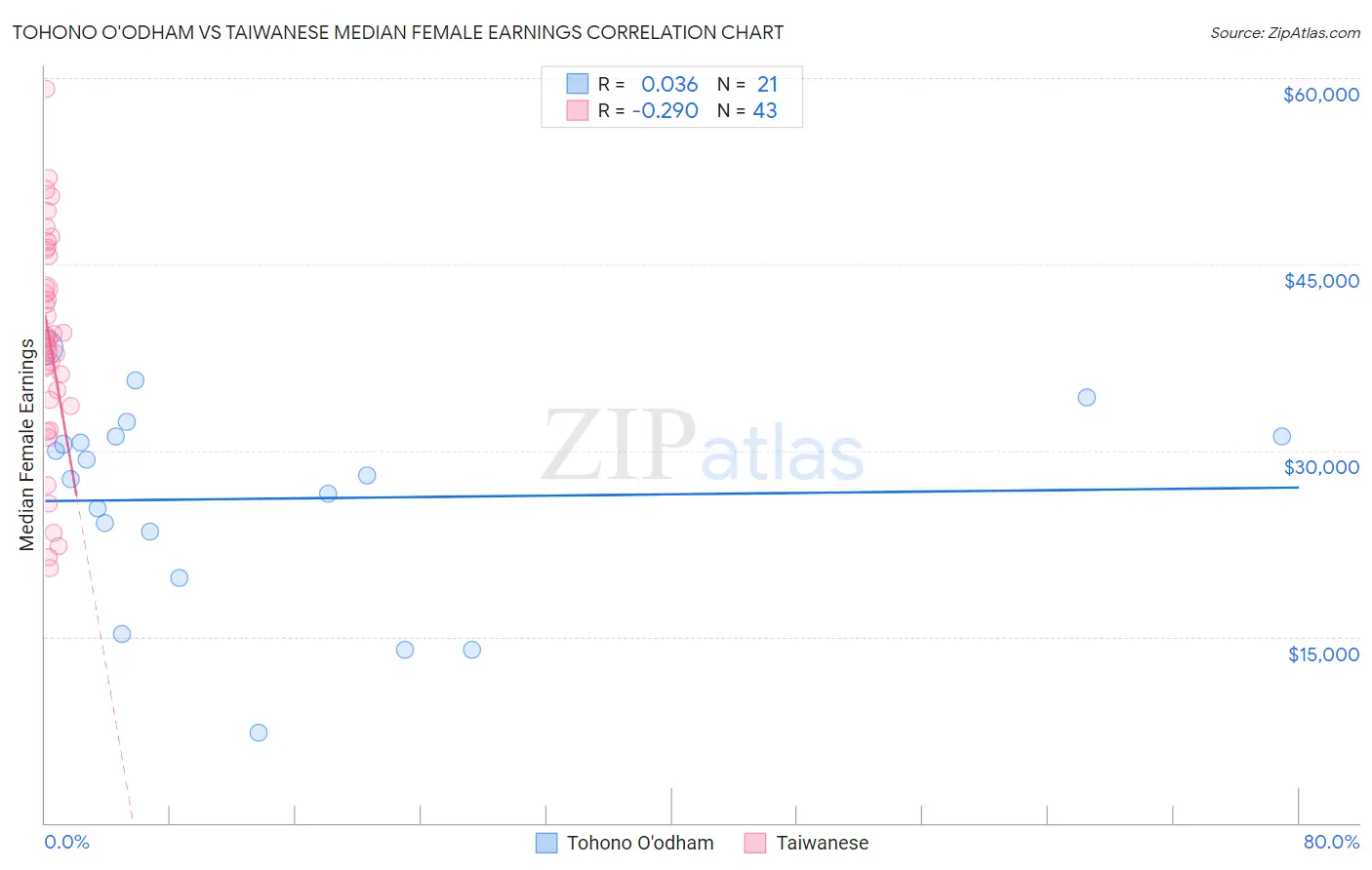 Tohono O'odham vs Taiwanese Median Female Earnings