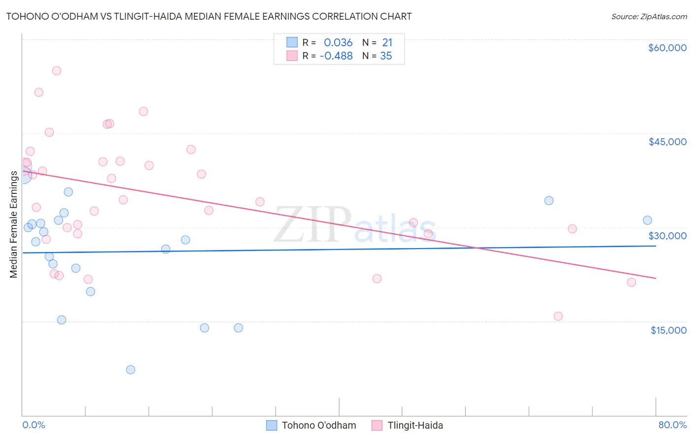 Tohono O'odham vs Tlingit-Haida Median Female Earnings